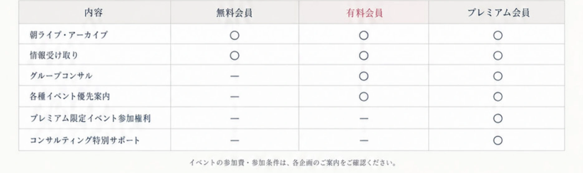 朝ライブ・アーカイブと情報受け取りは全プラン。グループコンサルと各種イベント優先案内は有料・プレミアム会員。プレミアム限定イベント参加権利とコンサルティング特別サポートはプレミアム会員。イベントの参加費・参加条件は各企画のご案内をご確認ください。